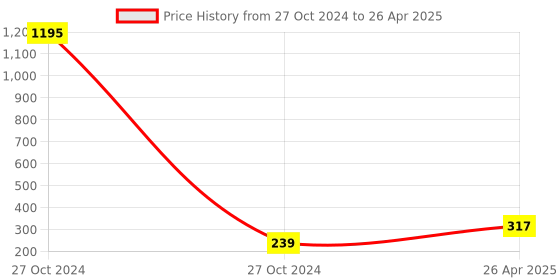 industrybuying.com FTC 10 VA Burden 300/5 Amp Current Transformer Black ftc Price History Graph from 27 Oct 2024 to 26 Apr 2025