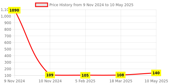 industrybuying.com FTC 10 Way Pre Assembled Permanent Shorting Link for FTS 6 P ftc Price History Graph from 9 Nov 2024 to 10 May 2025