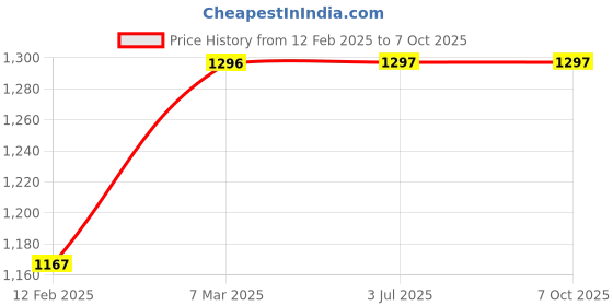 industrybuying.com FTC 100 A Busbar Grey Polyamide Terminal Block FTS-50LP (Pack of 10) ftc Price History Graph from 12 Feb 2025 to 7 Oct 2025