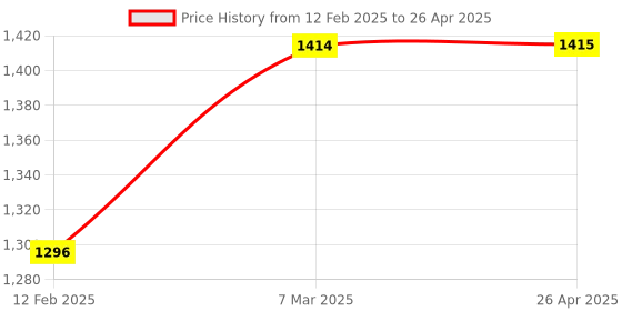 industrybuying.com FTC 100 A Busbar Red Polyamide Terminal Block FTS-50LPC (Pack of 10) ftc Price History Graph from 12 Feb 2025 to 26 Apr 2025