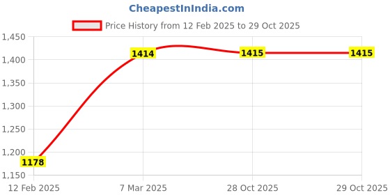 industrybuying.com FTC 100 A Stud type Khaki Melamine Terminal Block FSTS-RN-6 (Pack of 20) ftc Price History Graph from 12 Feb 2025 to 28 Oct 2025
