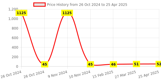 industrybuying.com FTC 100 Amp 35 mm² Polymide Terminal Block Black, FTS-35PC ftc Price History Graph from 26 Oct 2024 to 25 Apr 2025