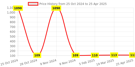 industrybuying.com FTC 100 Amp Bushbar Type Polymide Terminal Block Grey, FTS-50LP ftc Price History Graph from 25 Oct 2024 to 25 Apr 2025