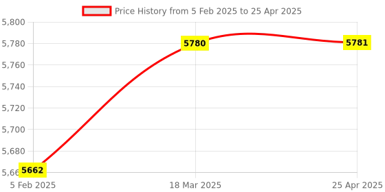 industrybuying.com FTC 100 Amp TPN Round Off Set Open Fuse Switch Disconnector with Fuse and SS Enclosure, SDF-100/TCP ftc Price History Graph from 5 Feb 2025 to 25 Apr 2025
