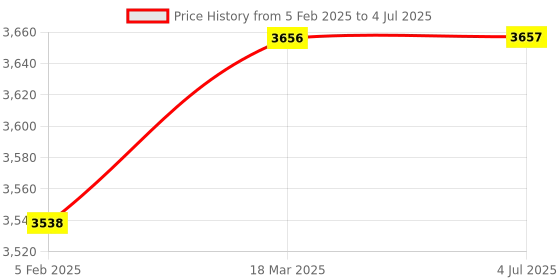 industrybuying.com FTC 100 Amp TPN Round Off Set Open Fuse Switch Disconnector without Fuse, SDF-100/TCP ftc Price History Graph from 5 Feb 2025 to 4 Jul 2025