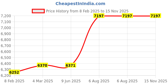 industrybuying.com FTC 125 Amp TPN Round Off Set Open Fuse Switch Disconnector with Fuse and SS Enclosure, SDF-125/TCP ftc Price History Graph from 8 Feb 2025 to 15 Nov 2025
