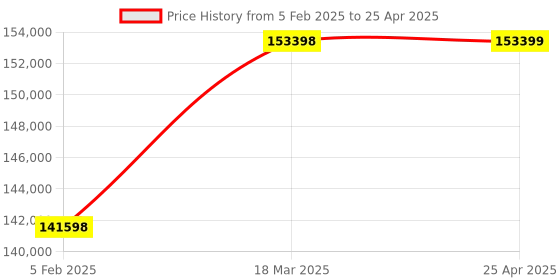 industrybuying.com FTC 1250 Amp 4 Pole By Pass Switch Open Execution, BPS-1250/05 ftc Price History Graph from 5 Feb 2025 to 25 Apr 2025
