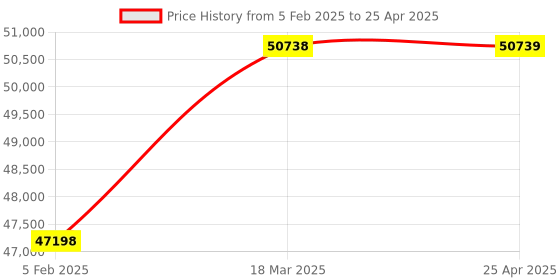 industrybuying.com FTC 1250 Amp 4 Pole Load Break Switch With Sheet Steel Enclosure, LBS-1250/05 ftc Price History Graph from 5 Feb 2025 to 25 Apr 2025