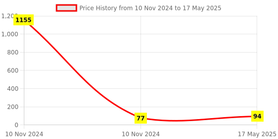 industrybuying.com FTC 15 Amp DPDT On-Off-On Metal Toggle Switch, T 158 ftc Price History Graph from 10 Nov 2024 to 17 May 2025