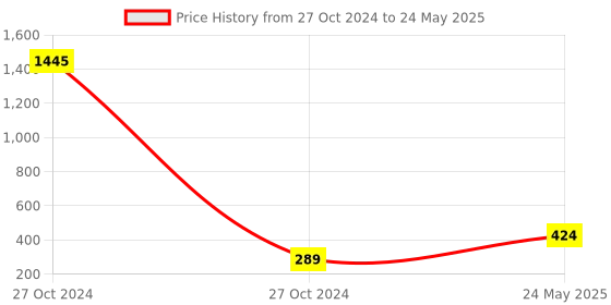 industrybuying.com FTC 15 VA Burden 600/5 Amp Current Transformer Black ftc Price History Graph from 27 Oct 2024 to 24 May 2025