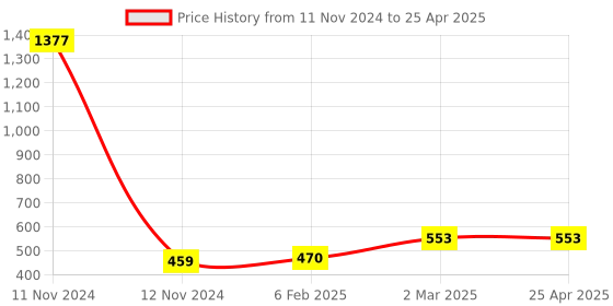 industrybuying.com FTC 16 Amp 3 Pin Plug & Socket Sheet Steel Metal Enclosure Without MCB, PSE-16/3/1 ftc Price History Graph from 11 Nov 2024 to 25 Apr 2025