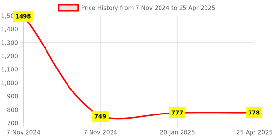 industrybuying.com FTC 16 Way SPN Single Door MCB Distribution Board, SSPN-16 ftc Price History Graph from 7 Nov 2024 to 25 Apr 2025