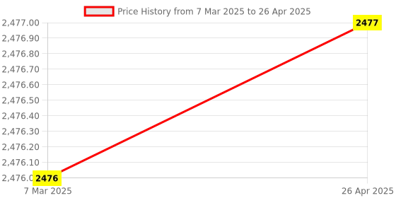 industrybuying.com FTC 175 A Busbar Khaki Melamine Terminal Block FTS-70L (Pack of 10) ftc Price History Graph from 7 Mar 2025 to 26 Apr 2025
