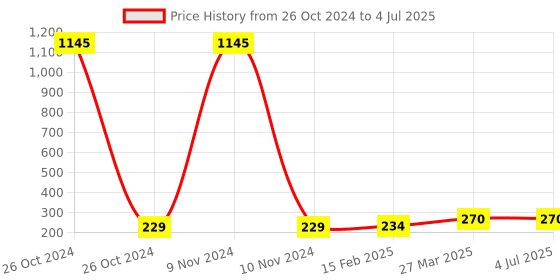 industrybuying.com FTC 175 Amp Bushbar Type Polymide Terminal Block Yellow, FTS-70LPC ftc Price History Graph from 26 Oct 2024 to 4 Jul 2025