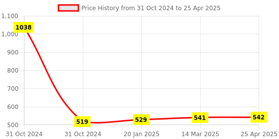 industrybuying.com FTC 1NO+1NC Red Push Button PB01P (Pack of 20) ftc Price History Graph from 31 Oct 2024 to 25 Apr 2025