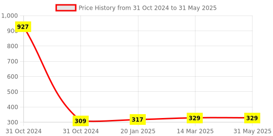 industrybuying.com FTC 2 Way Push Button Station PBS-02-H ftc Price History Graph from 31 Oct 2024 to 31 May 2025