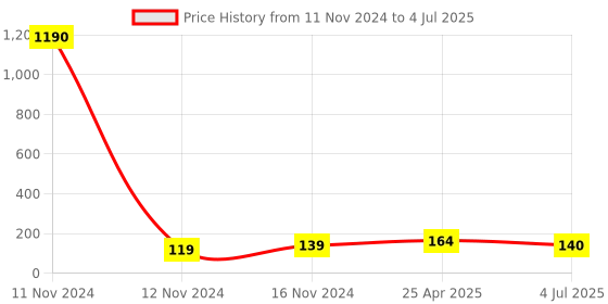 industrybuying.com FTC 20 Amp 2 Pole Socket with Cap, FMS-20/2 ftc Price History Graph from 11 Nov 2024 to 4 Jul 2025