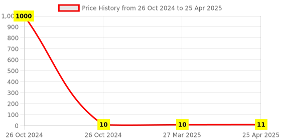 industrybuying.com FTC 20 Amp 2.5 mm² Brass Clamp Polymide Terminal Block Black, FTS-2.5PBC ftc Price History Graph from 26 Oct 2024 to 25 Apr 2025