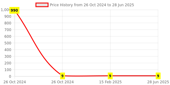 industrybuying.com FTC 20 Amp 2.5 mm² Polymide Terminal Block Blue, FTS-2.5PC ftc Price History Graph from 26 Oct 2024 to 28 Jun 2025
