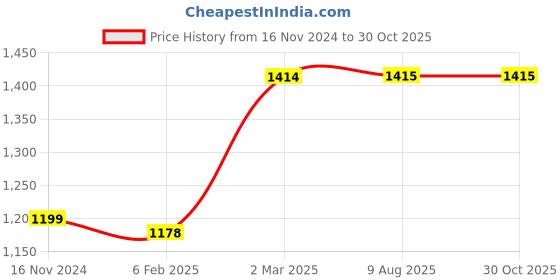 industrybuying.com FTC 20 Amp 6 Way Sheet Steel Metal Enclosure without Plug, Socket & MCB, PSE-20/2/6 ftc Price History Graph from 16 Nov 2024 to 29 Oct 2025