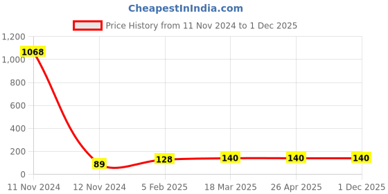 industrybuying.com FTC 20 Amp PF Moulded HRC Fuse Holder Black, FHB-20 ftc Price History Graph from 11 Nov 2024 to 30 Nov 2025