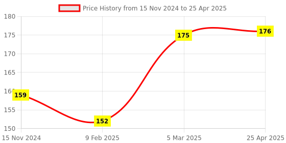 industrybuying.com FTC 22.5 mm 110 V AC Luminious Flush Button White LED Type without Contact Element, PB-05 ftc Price History Graph from 15 Nov 2024 to 25 Apr 2025