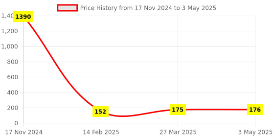 industrybuying.com FTC 22.5 mm 220 V Luminious Flush Button White LED Type without Contact Element, PB-05 ftc Price History Graph from 17 Nov 2024 to 3 May 2025