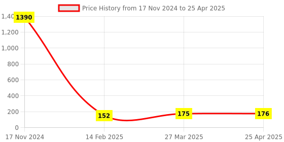 industrybuying.com FTC 22.5 mm 24 V Luminious Flush Button White LED Type without Contact Element, PB-05 ftc Price History Graph from 17 Nov 2024 to 25 Apr 2025