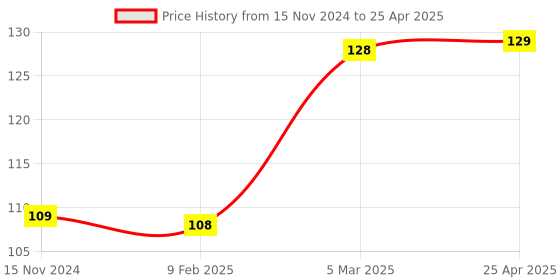 industrybuying.com FTC 22.5 mm 3 Position Spring Return Selector Switch, PB-11 ftc Price History Graph from 15 Nov 2024 to 25 Apr 2025