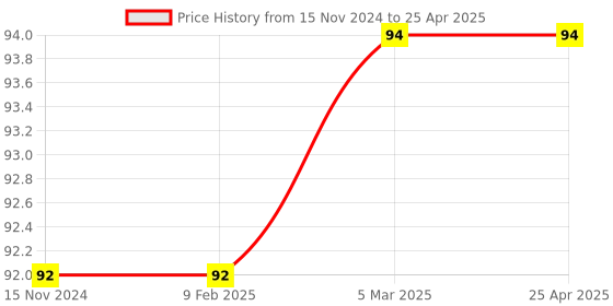 industrybuying.com FTC 22.5 mm 3 Position Spring Return Selector Switch, PB-11MP ftc Price History Graph from 15 Nov 2024 to 25 Apr 2025