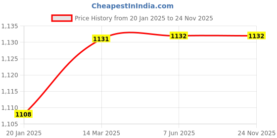 industrybuying.com FTC 22.5 mm Black Push Button PB-01 (Pack of 20) ftc Price History Graph from 20 Jan 2025 to 23 Nov 2025