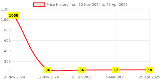 industrybuying.com FTC 22.5 mm Green On-Off Push Button Switch, PB-01MP ftc Price History Graph from 10 Nov 2024 to 25 Apr 2025