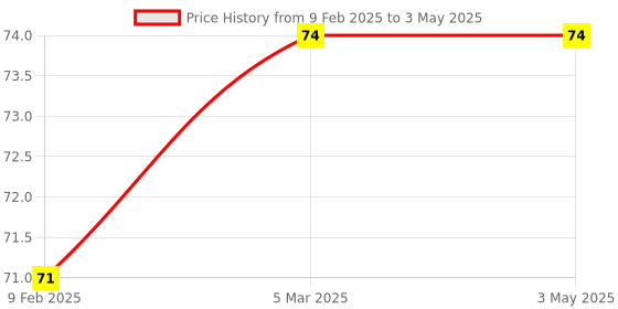 industrybuying.com FTC 22.5 mm Mushroom Push Button Green, PB-06 ftc Price History Graph from 9 Feb 2025 to 3 May 2025