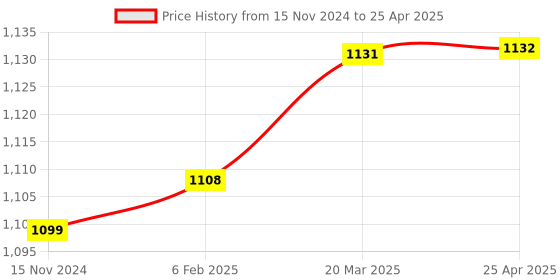 industrybuying.com FTC 22.5 mm Yellow Push Button PB-01 (Pack of 20) ftc Price History Graph from 15 Nov 2024 to 25 Apr 2025