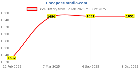industrybuying.com FTC 25 mm² Polyamide Grey Terminal Block FTS-25P (Pack of 50) ftc Price History Graph from 12 Feb 2025 to 8 Oct 2025