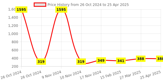 industrybuying.com FTC 250 Amp Bushbar Type Polymide Terminal Block Black, FTS-95LPC ftc Price History Graph from 26 Oct 2024 to 25 Apr 2025