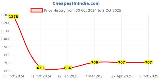 industrybuying.com FTC 30 A 2 way Open Type Terminal Strip TSO302 (Pack of 20) ftc Price History Graph from 30 Oct 2024 to 8 Oct 2025