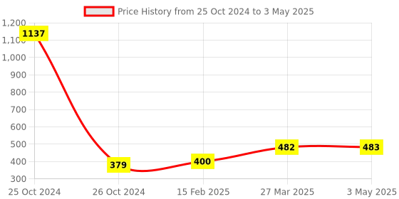 industrybuying.com FTC 300 Amp Bushbar Type Polymide Terminal Block Black, FTS-120LPC ftc Price History Graph from 25 Oct 2024 to 3 May 2025