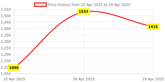 industrybuying.com FTC 32 Amp 5 Pin Plug & Socket Sheet Steel Metal Enclosure Without MCB, PSE-32/5/1 ftc Price History Graph from 25 Apr 2025 to 29 Apr 2025