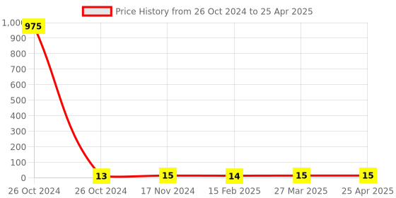industrybuying.com FTC 32 Amp 6 mm² Brass Clamp Polymide Terminal Block Red, FTS-6PBC ftc Price History Graph from 26 Oct 2024 to 25 Apr 2025