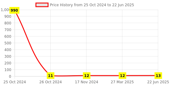 industrybuying.com FTC 32 Amp 6 mm² Polymide Terminal Block Blue, FTS-6PC ftc Price History Graph from 25 Oct 2024 to 22 Jun 2025
