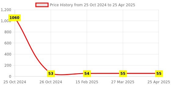 industrybuying.com FTC 32 Amp Polymide Disconnecting Terminal Block Grey, FDTTPM4 ftc Price History Graph from 25 Oct 2024 to 25 Apr 2025