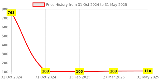 industrybuying.com FTC 4 Way Push Button FCBX4 ftc Price History Graph from 31 Oct 2024 to 31 May 2025