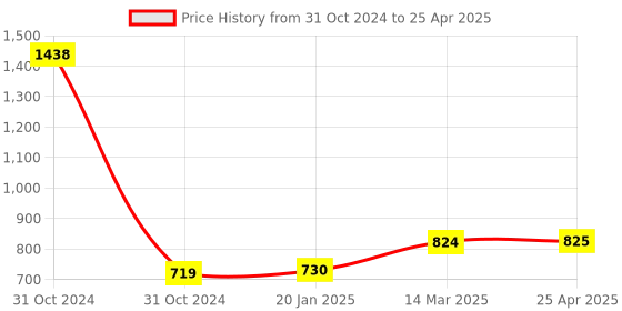 industrybuying.com FTC 4 Way Push Button Station PBS-04 ftc Price History Graph from 31 Oct 2024 to 25 Apr 2025