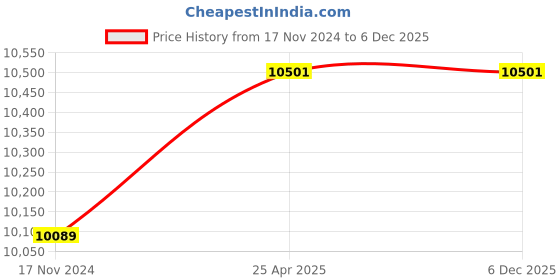 industrybuying.com FTC 400 Amp 4 Pole Bus Bar Chamber, BB-400 ftc Price History Graph from 17 Nov 2024 to 5 Dec 2025