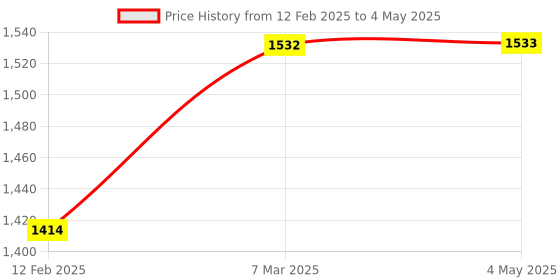 industrybuying.com FTC 45 A Stud Type Khaki Melamine Terminal Block FSTS-N4 (Pack of 40) ftc Price History Graph from 12 Feb 2025 to 4 May 2025