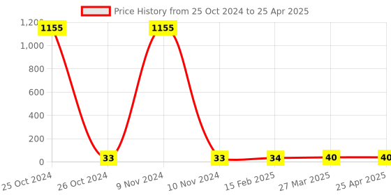 industrybuying.com FTC 45 Amp 6-10 mm² Nut Type Driver Operated Polymide Terminal Block Black, FSTSN4PC ftc Price History Graph from 25 Oct 2024 to 25 Apr 2025