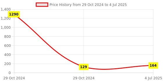 industrybuying.com FTC 6 Amp 2 Pole Rotary Switch Two Way with On-Off, RS-038 ftc Price History Graph from 29 Oct 2024 to 4 Jul 2025
