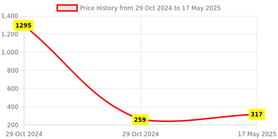 industrybuying.com FTC 6 Amp 4 Pole Rotary Switch Two Way with Off, RS-154 ftc Price History Graph from 29 Oct 2024 to 17 May 2025