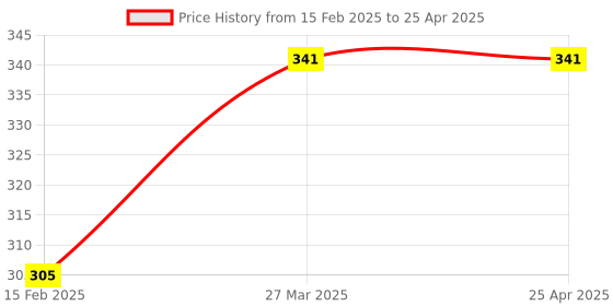 industrybuying.com FTC 6 Way Push Button FCBX6B ftc Price History Graph from 15 Feb 2025 to 25 Apr 2025